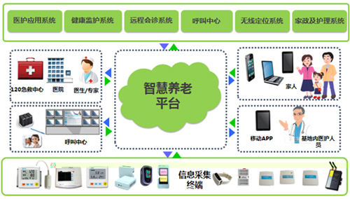 智慧養(yǎng)老 萬(wàn)億級(jí)藍(lán)海市場(chǎng)催生軟件開(kāi)發(fā)新機(jī)遇